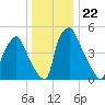 Westville tide chart for Wednesday, December 22, 2021