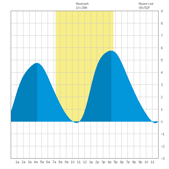 Westville tide chart for Thursday, December 23, 2021