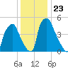 Westville tide chart for Thursday, December 23, 2021