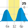 Westville tide chart for Saturday, December 25, 2021