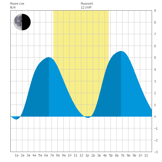 Westville tide chart for Sunday, December 26, 2021