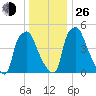 Westville tide chart for Sunday, December 26, 2021