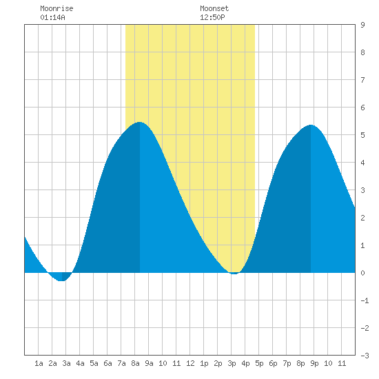 Westville tide chart for Tuesday, December 28, 2021