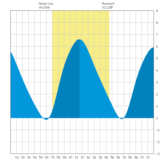 Westville tide chart for Thursday, December 2, 2021