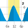 Westville tide chart for Thursday, December 2, 2021