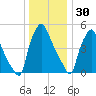 Westville tide chart for Thursday, December 30, 2021