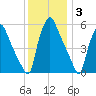 Westville tide chart for Friday, December 3, 2021