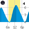 Westville tide chart for Saturday, December 4, 2021