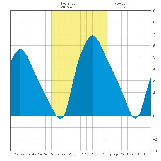 Westville tide chart for Sunday, December 5, 2021