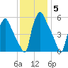 Westville tide chart for Sunday, December 5, 2021