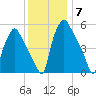 Westville tide chart for Tuesday, December 7, 2021