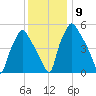 Westville tide chart for Thursday, December 9, 2021