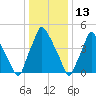 Westville tide chart for Thursday, January 13, 2022