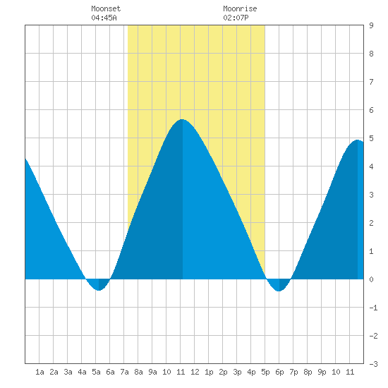 Westville tide chart for Friday, January 14, 2022