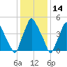 Westville tide chart for Friday, January 14, 2022
