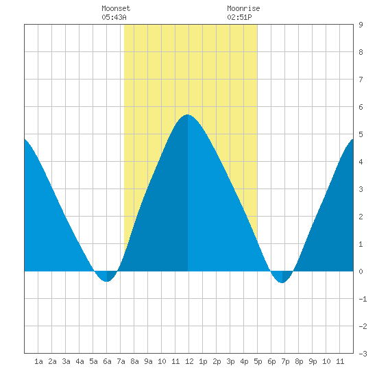 Westville tide chart for Saturday, January 15, 2022
