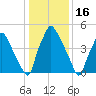 Westville tide chart for Sunday, January 16, 2022