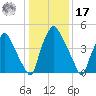 Westville tide chart for Monday, January 17, 2022