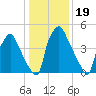 Westville tide chart for Wednesday, January 19, 2022