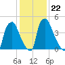 Westville tide chart for Saturday, January 22, 2022