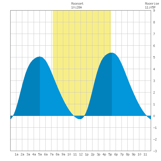 Westville tide chart for Sunday, January 23, 2022