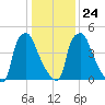 Westville tide chart for Monday, January 24, 2022