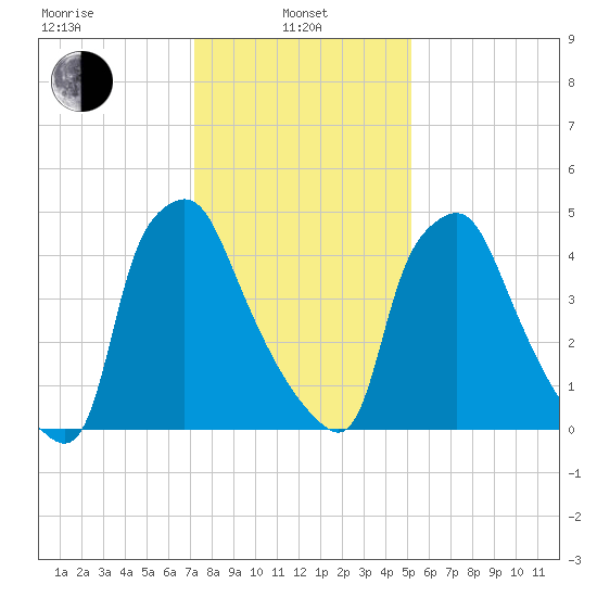 Westville tide chart for Tuesday, January 25, 2022