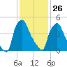 Westville tide chart for Wednesday, January 26, 2022