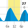 Westville tide chart for Thursday, January 27, 2022