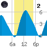 Westville tide chart for Sunday, January 2, 2022