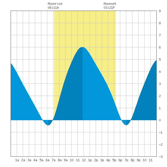 Westville tide chart for Sunday, January 30, 2022