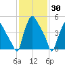 Westville tide chart for Sunday, January 30, 2022