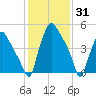 Westville tide chart for Monday, January 31, 2022