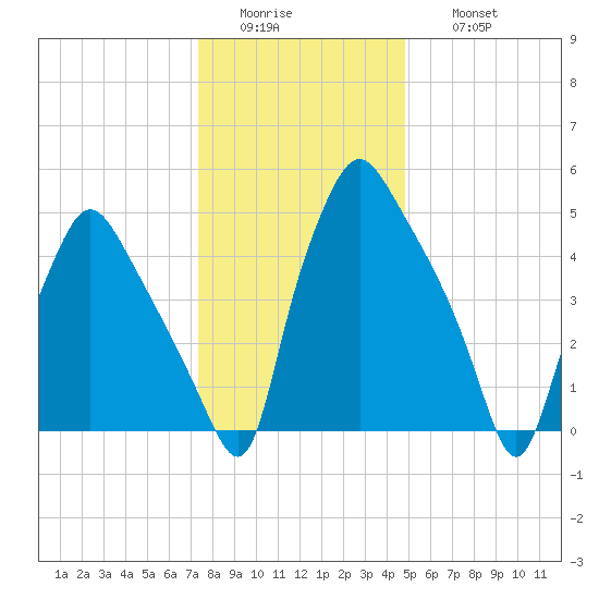 Westville tide chart for Tuesday, January 4, 2022