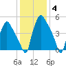 Westville tide chart for Tuesday, January 4, 2022