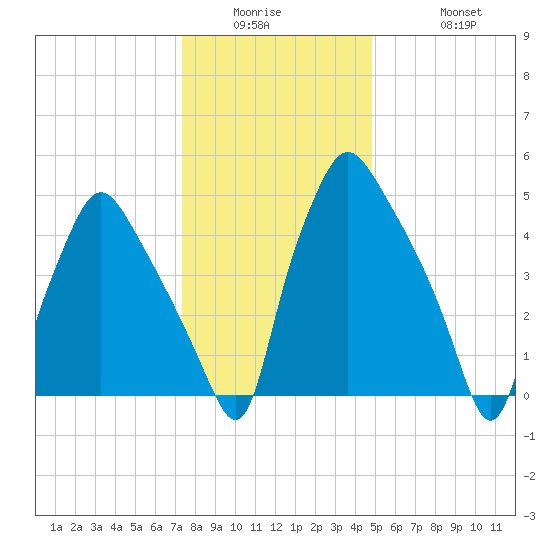 Westville tide chart for Wednesday, January 5, 2022