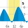 Westville tide chart for Wednesday, January 5, 2022