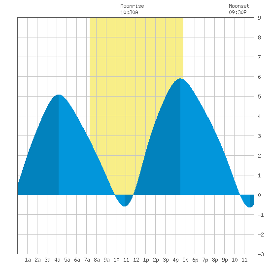 Westville tide chart for Thursday, January 6, 2022