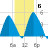 Westville tide chart for Thursday, January 6, 2022