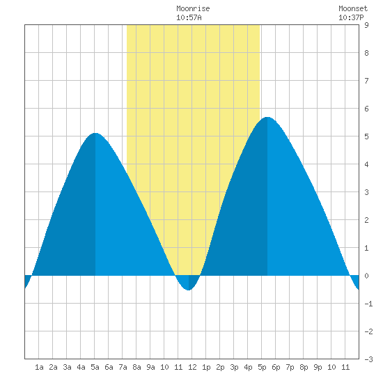 Westville tide chart for Friday, January 7, 2022