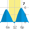 Westville tide chart for Friday, January 7, 2022