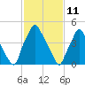 Westville tide chart for Friday, February 11, 2022