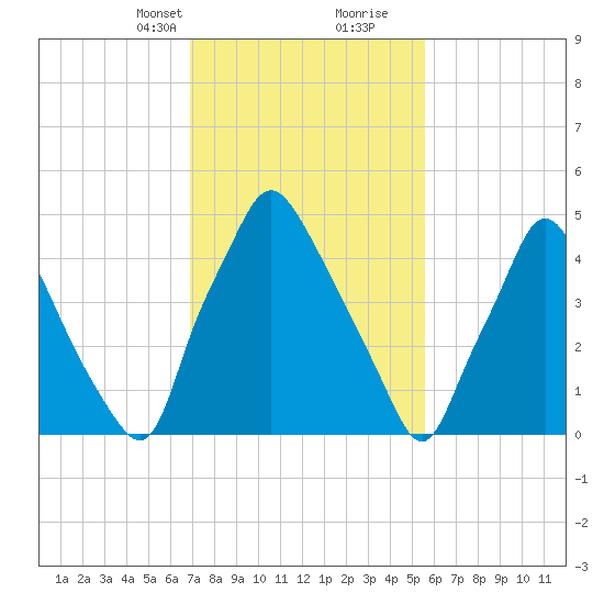 Westville tide chart for Saturday, February 12, 2022