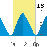Westville tide chart for Sunday, February 13, 2022