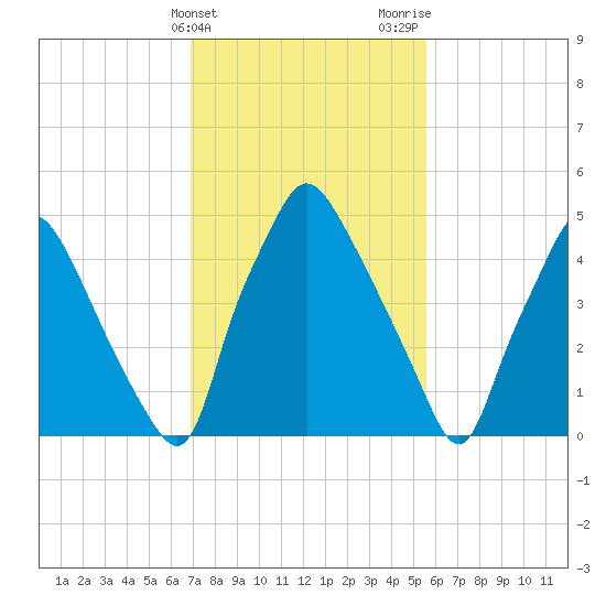Westville tide chart for Monday, February 14, 2022