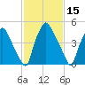 Westville tide chart for Tuesday, February 15, 2022