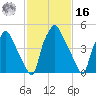 Westville tide chart for Wednesday, February 16, 2022