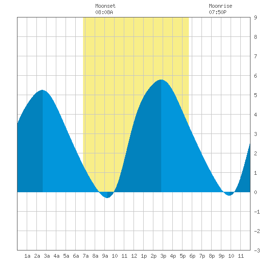 Westville tide chart for Friday, February 18, 2022