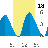 Westville tide chart for Friday, February 18, 2022