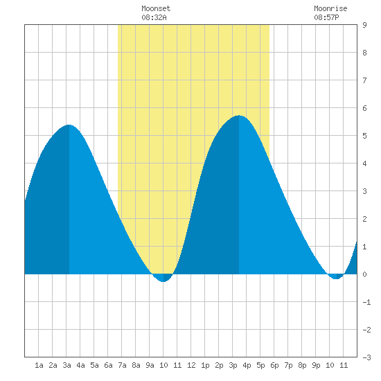 Westville tide chart for Saturday, February 19, 2022